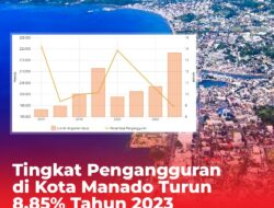 Tingkat Pengangguran di Kota Manado Turun 8,85% Tahun 2023